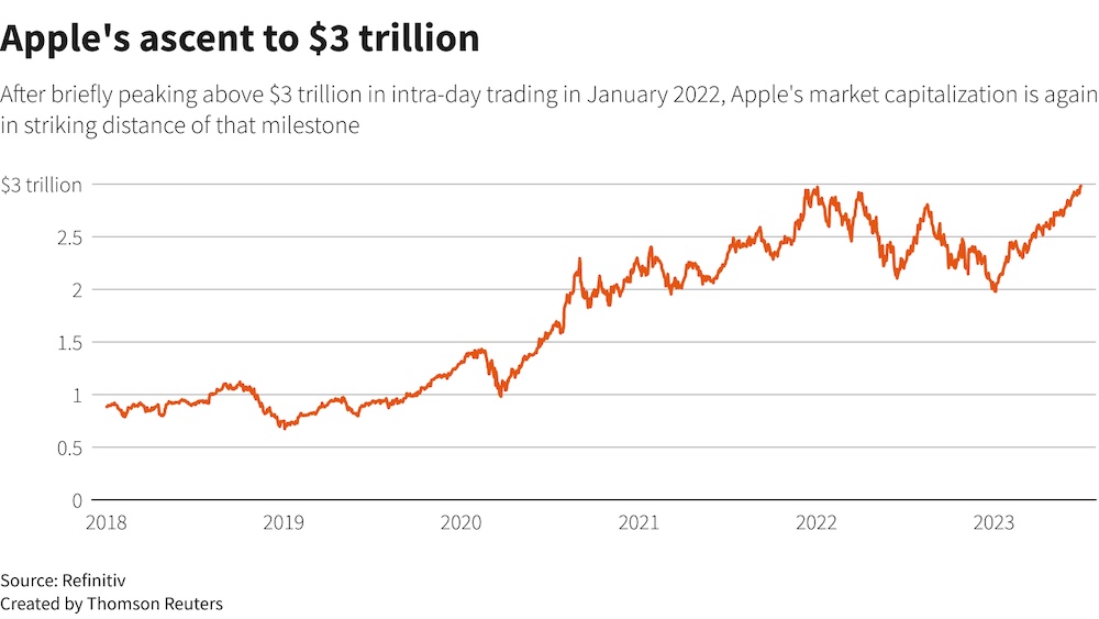 Apple stock chart